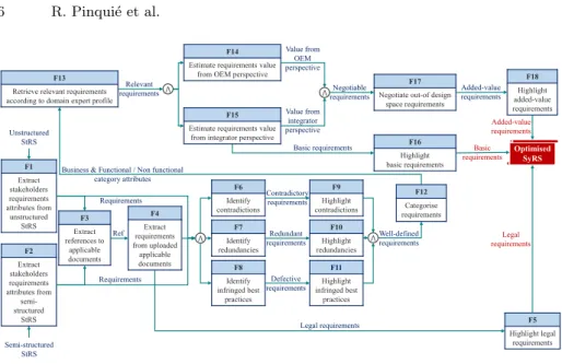 Fig. 2. A FFBD depicting the lowest abstraction level of the functional architecture.