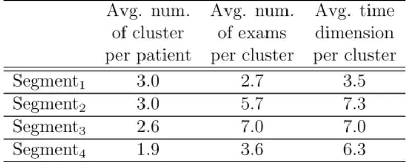 Table 2.6: Statistics of four segments (colon-cancer dataset) Avg. num. Avg. num. Avg