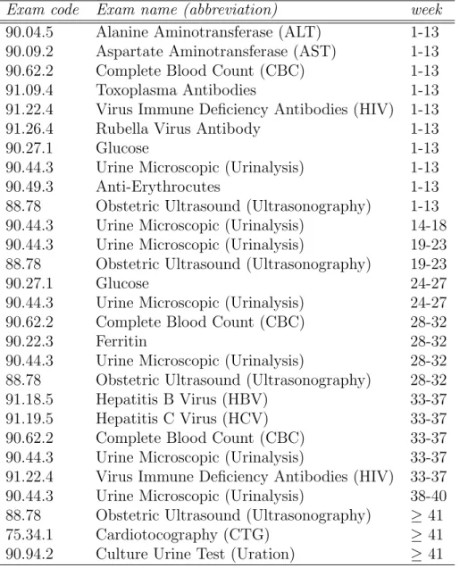 Table 2.9: Guidelines for pregnancy exams