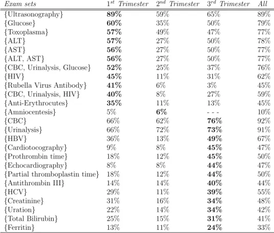Table 2.10: Exam sets in Segment F ull−P eriod (pregnancy dataset)