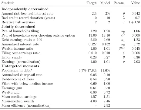Table 2: Calibration