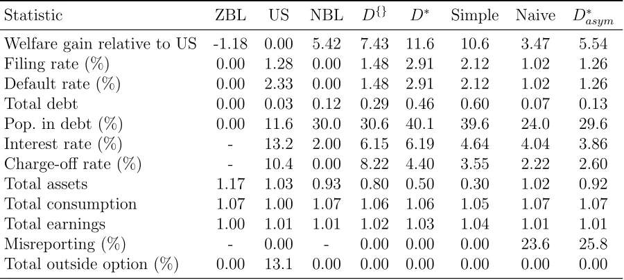 Table 3: Welfare and Allocations from Diﬀering Default Policies