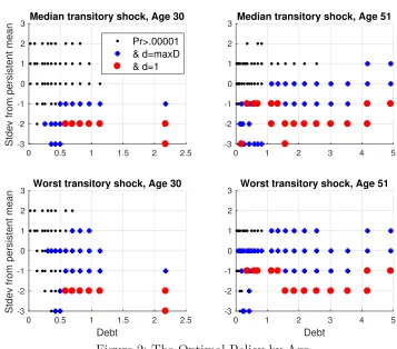 Figure 2: The Optimal Policy by Age