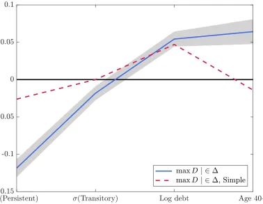 Figure 3: Average Marginal Eﬀect on Pr(max D|∆)