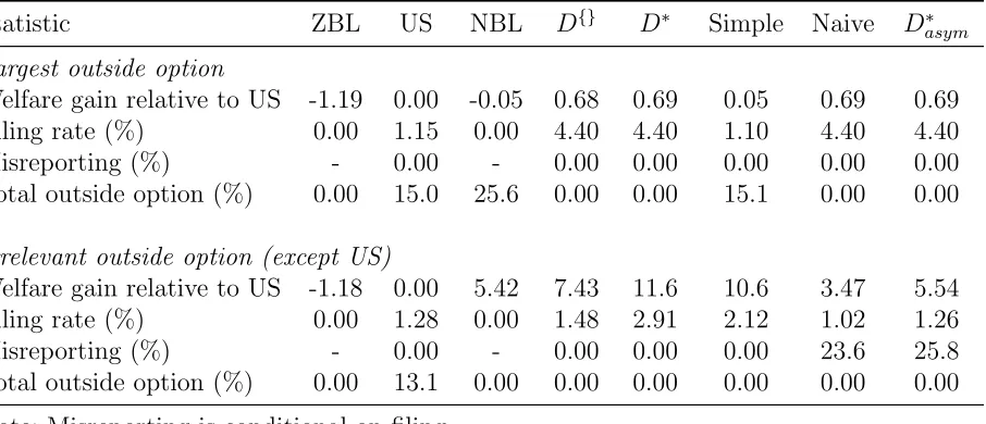 Table 4: Implications of Diﬀering Default Policies by Outside Option Value