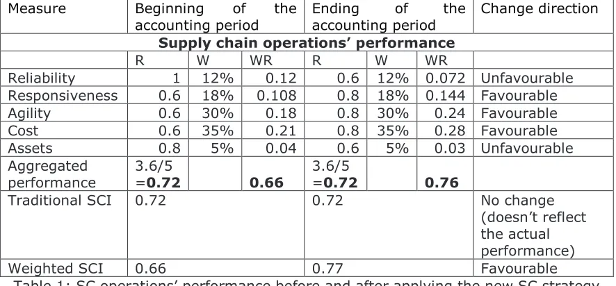Table 1: SC operations’ performance before and after applying the new SC strategy
