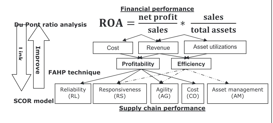 Figure 2: Linking supply chain operations’ performance to financial performance