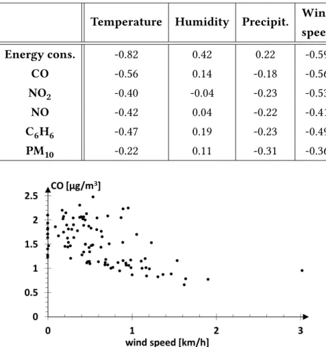 Table 2.2: Pearson’s correlation coefficient between weather parameters and building energy consumption and pollutants
