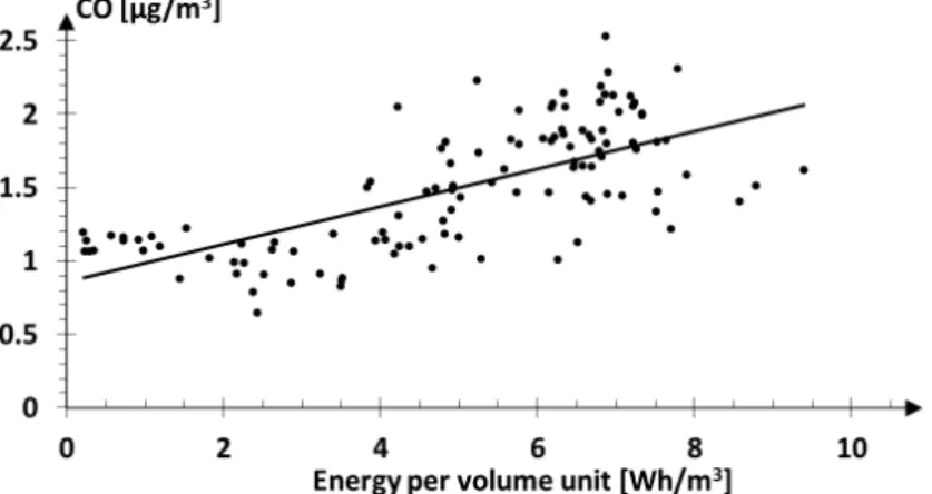 Figure 2.5: Linear regression plot between daily building energy consumption per vol- vol-ume unit and CO concentration