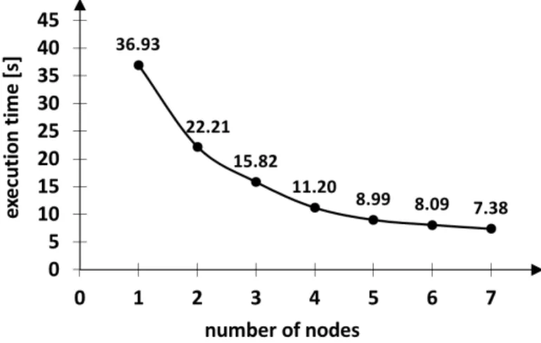 Figure 2.6: Execution time of the MapReduce aggregation algorithm on about 68k records using up to 7 computing nodes