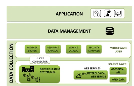 Figure 3.1: The general system architecture for operational energy rating of buildings.