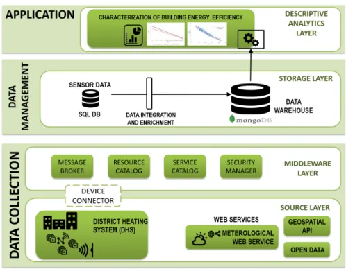 Figure 3.2: The DA-BOR architecture for descriptive analytics of buildings energy data.