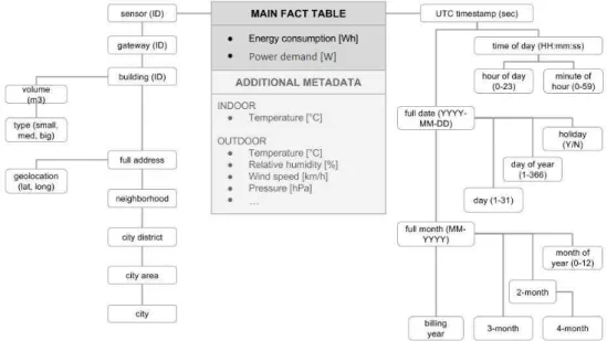Figure 3.3: The data warehouse design.