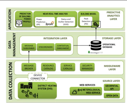 Figure 3.7: The PA-BOR architecture for predictive analytics of buildings energy data.