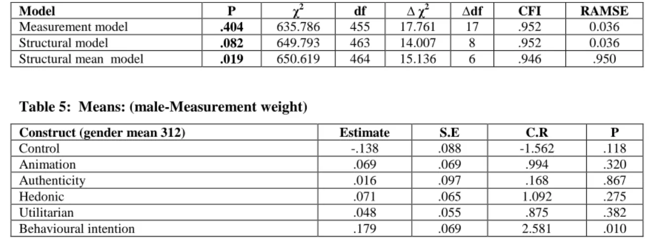 Table 4: Results of factorial invariance analysis for gender: assuming model unconstrained to be  correct