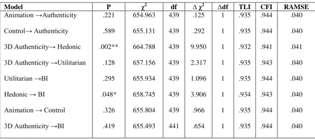 Table 8: Results of path coefficient invariance analysis for study background. 