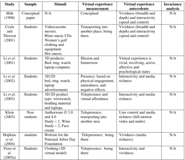 Table 1: Previous research on online VR using 3D telepresence 