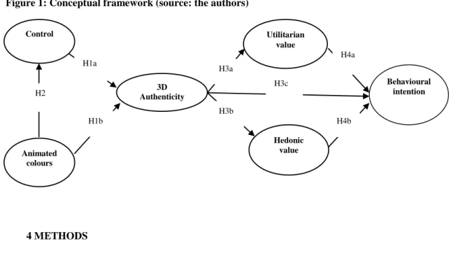 Figure 1: Conceptual framework (source: the authors) 