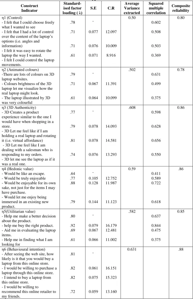 Table 2: Measurement model results for hypothetical 3DPAM.  Construct  Indicator   Standard-ised factor  loading ( λ)  S.E  C.R  Average  Variance extracted  Squared multiple  correlation  Composite reliability  η1 (Control) 