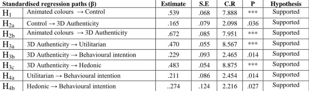 Table 3: Summary of results of structural model estimation 