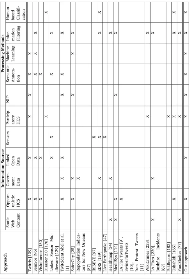 Table 14.: Overview of approaches that apply crowdsourcing for processing incident- incident-related information.