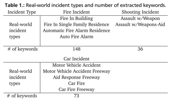 Table 1.: Real-world incident types and number of extracted keywords.