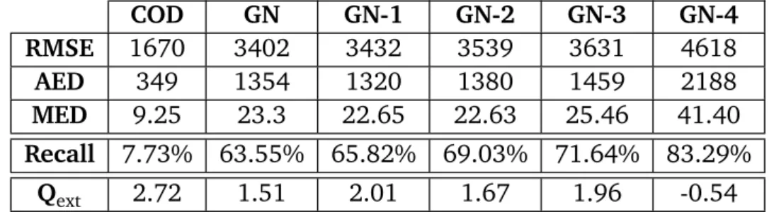Table 8.: Results of the individual indicator approaches (in km) and external quality measures of the indicators.
