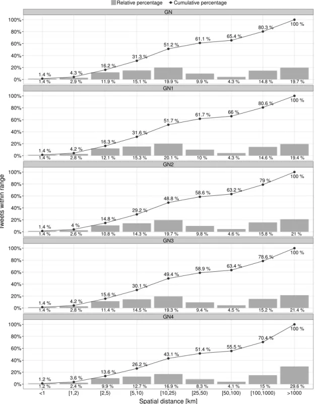 Figure 15.: Overview of evaluation results for applying the approaches on the loca- loca-tion field