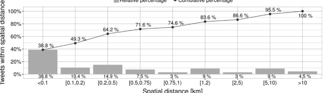 Table 13.: Results of the overall approach for estimating the focus of incident-related tweets.