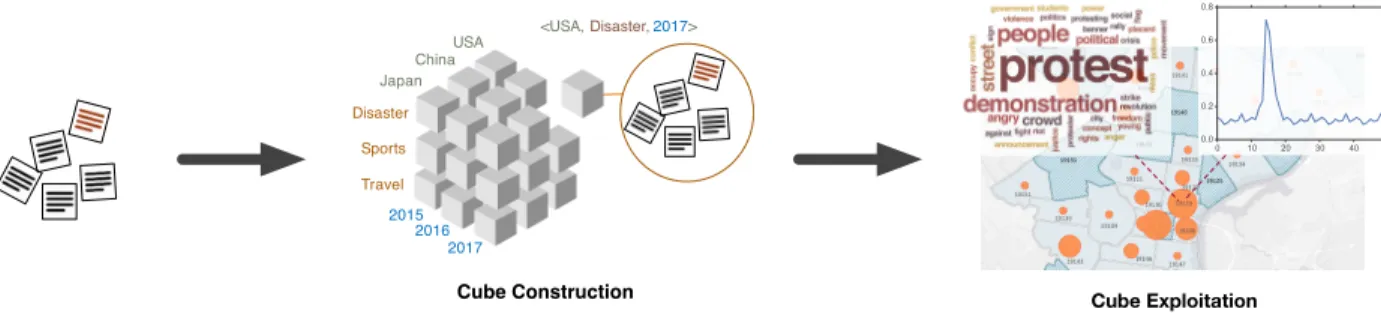 Figure 1.1: Our proposed framework consists of two key modules: (1) a cube construc- construc-tion module that organizes the input data into a multi-dimensional, multi-granular cube structure; (2) a cube exploitation module that discovers interesting patte