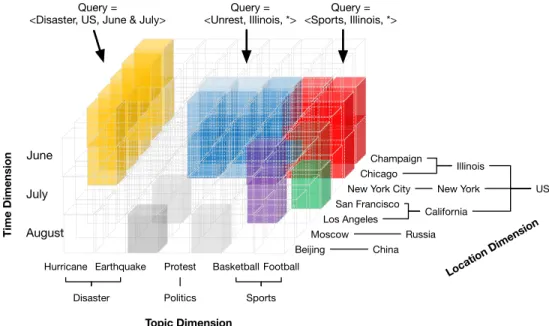 Figure 1.2: An example three-dimensional (topic, location, time) cube structure constructed for social media data
