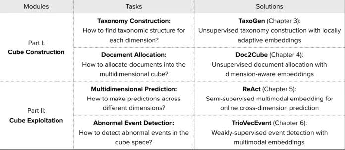 Figure 1.3: An overview of our main algorithms for cube construction and exploitation.