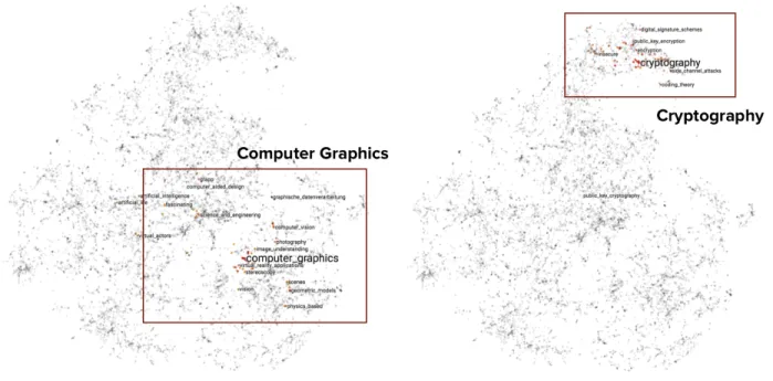 Figure 2.2: Visualizations of word embeddings trained on a DBLP corpus. Left: the embed- embed-dings of a set of terms in the ‘computer graphics’ area