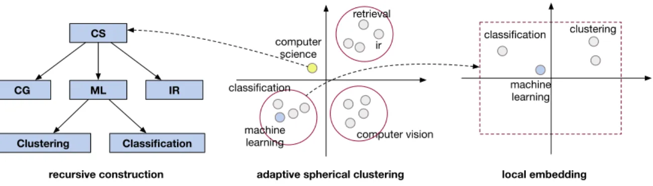 Figure 2.3: An overview of TaxoGen. It uses term embeddings to construct the taxonomy in a top-down manner, with two novel components for ensuring the quality of the resursive process: (1) an adaptive clustering module that allocates terms to proper topic 