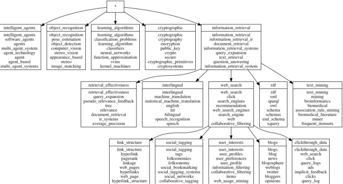 Figure 2.4: Parts of the taxonomy generated by TaxoGen on the DBLP dataset. For each topic, we show its label and the top-eight representative terms generated by the ranking function of TaxoGen