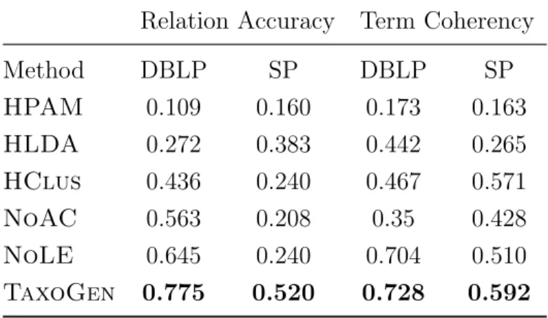 Table 2.2 shows the relation accuracy and term coherency of different methods. As shown, TaxoGen achieves the best performance in terms of both measures