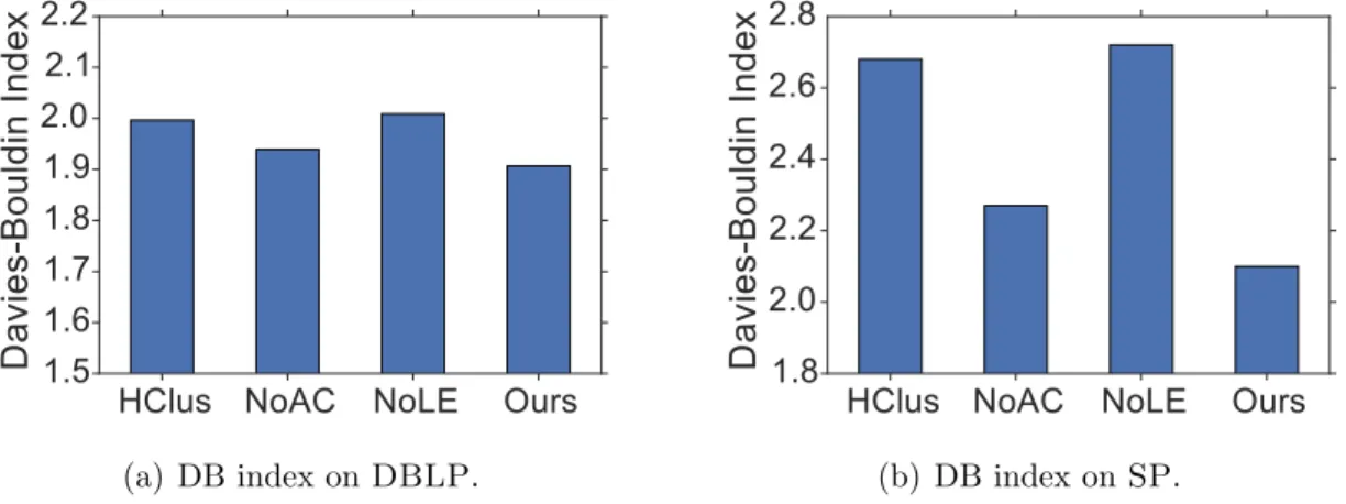 Figure 2.6: The Davies-Bouldin index of embedding-based methods on DBLP and SP.
