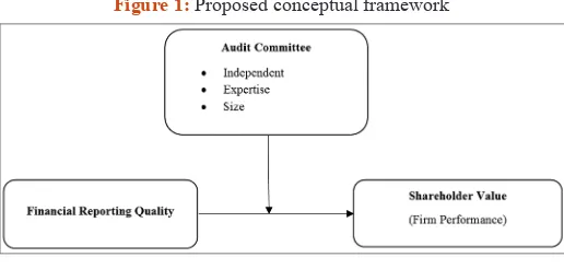 Figure 1: Proposed conceptual framework