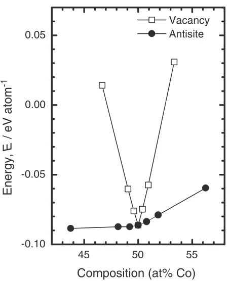 Fig. 4The formation energy of FeCo including a constitutional defect as afunction of Co composition.