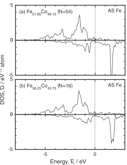 Fig. 8Site-projected PDOS for the Co antisite atom in Fe56:25Co43:75 (a)and in Fe51:85Co48:15 (b).