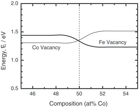 Fig. 9The vacancy formation energies for CoFe as a function of Cocomposition.