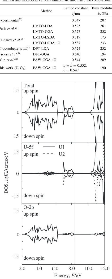 Table 1Calculated equilibrium properties of relaxed structure with pointdefects in UO2: lattice constants (nm) and bulk moduli (GPa)