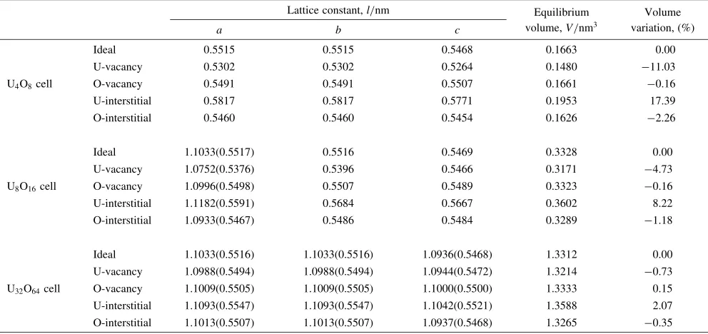 Table 2Calculated lattice parameters and volume variations of relaxed structures with point defects in UO2 with respect to the ideal crystal in three types ofsupercells: U4O8, U8O16 and U32O64