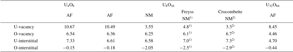 Table 3Formation energies (eV) of point defects in UO2 in three types of supercells: U4O8, U8O16 and U32O64