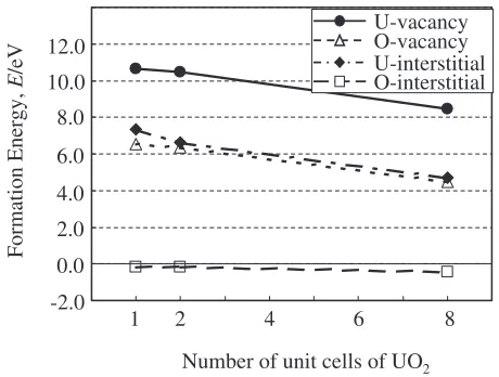 Fig. 7Formation energies (eV) of point defects in UO2 in three types ofsupercells: U4O8, U8O16 and U32O64.