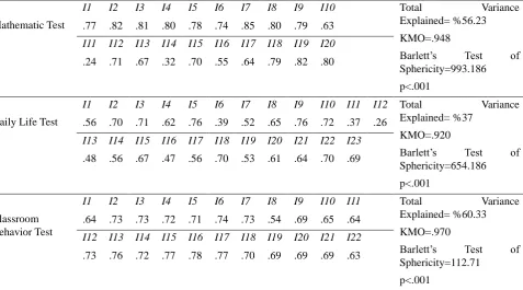 Table 1. Exploratory Factor Analysis results for Basic School Skills Inventory-3 Mathematic Test, Daily Life Test and Classroom Behavior Test 