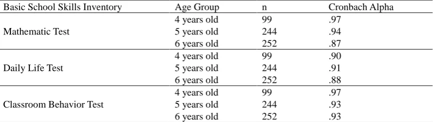 Table 4. Cronbach Alpha Reliability Coefficients for Age Groups 