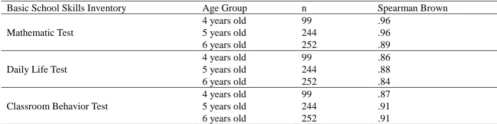 Table 5. Split-Half Reliability of Basic School Skills Inventory 