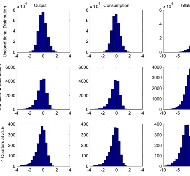 Fig. 7. Distributions of endogenous variables.
