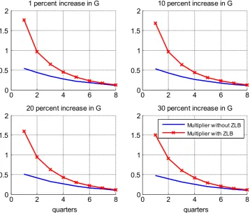 Fig. 8. Government spending multiplier when the ZLB lasts 4 quarters on average. (For interpretation of the references to color in this figure caption, thereader is referred to the web version of this paper.)
